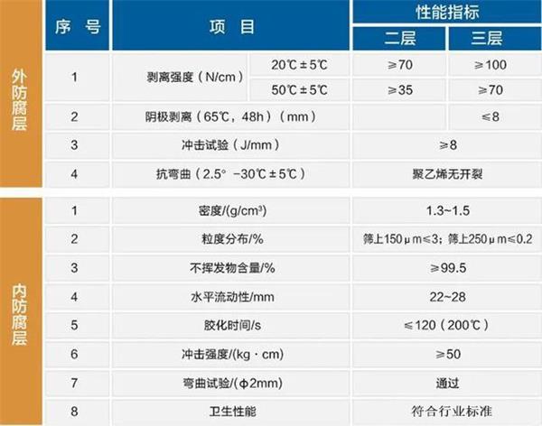 濮阳3pe防腐钢管性能指标参数